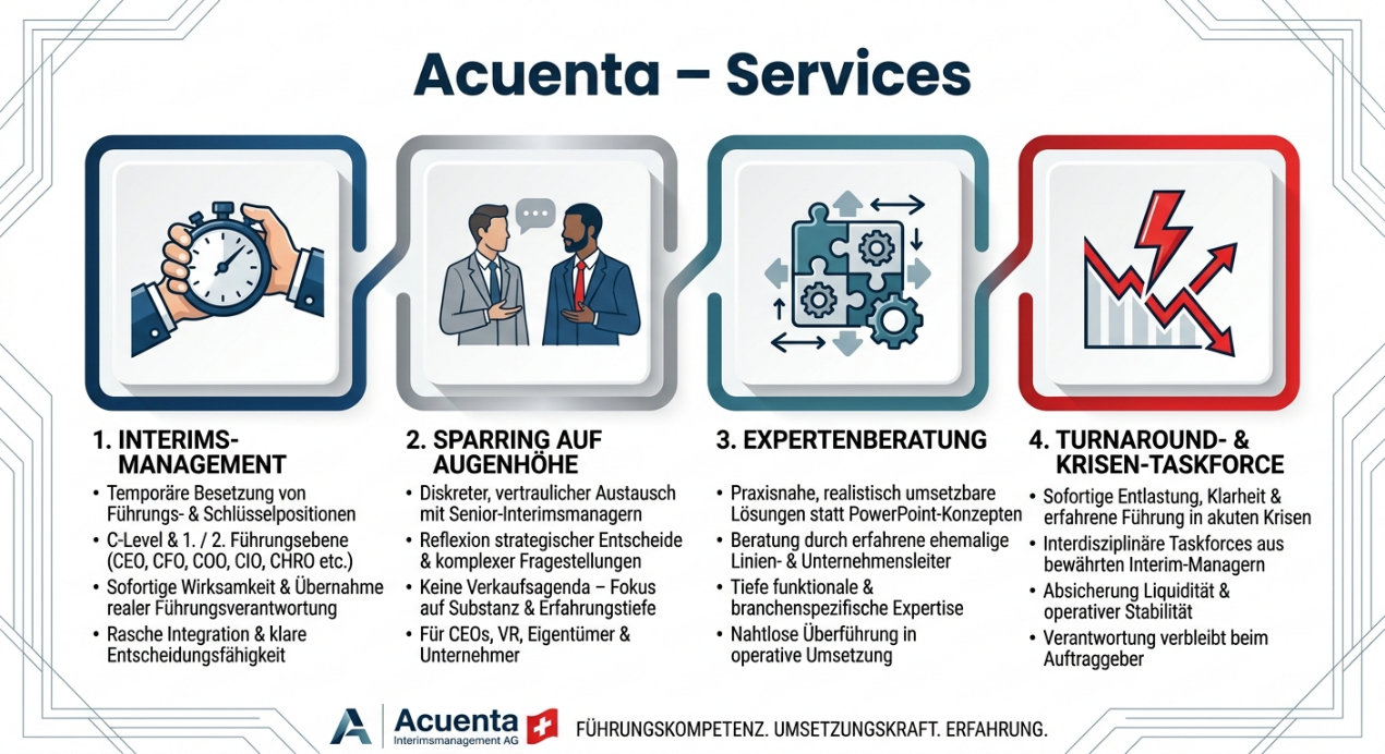 Acuenta — Übersicht der vier Services: Interims-Management, Sparring auf Augenhöhe, Expertenberatung, Turnaround- & Krisen-Taskforce