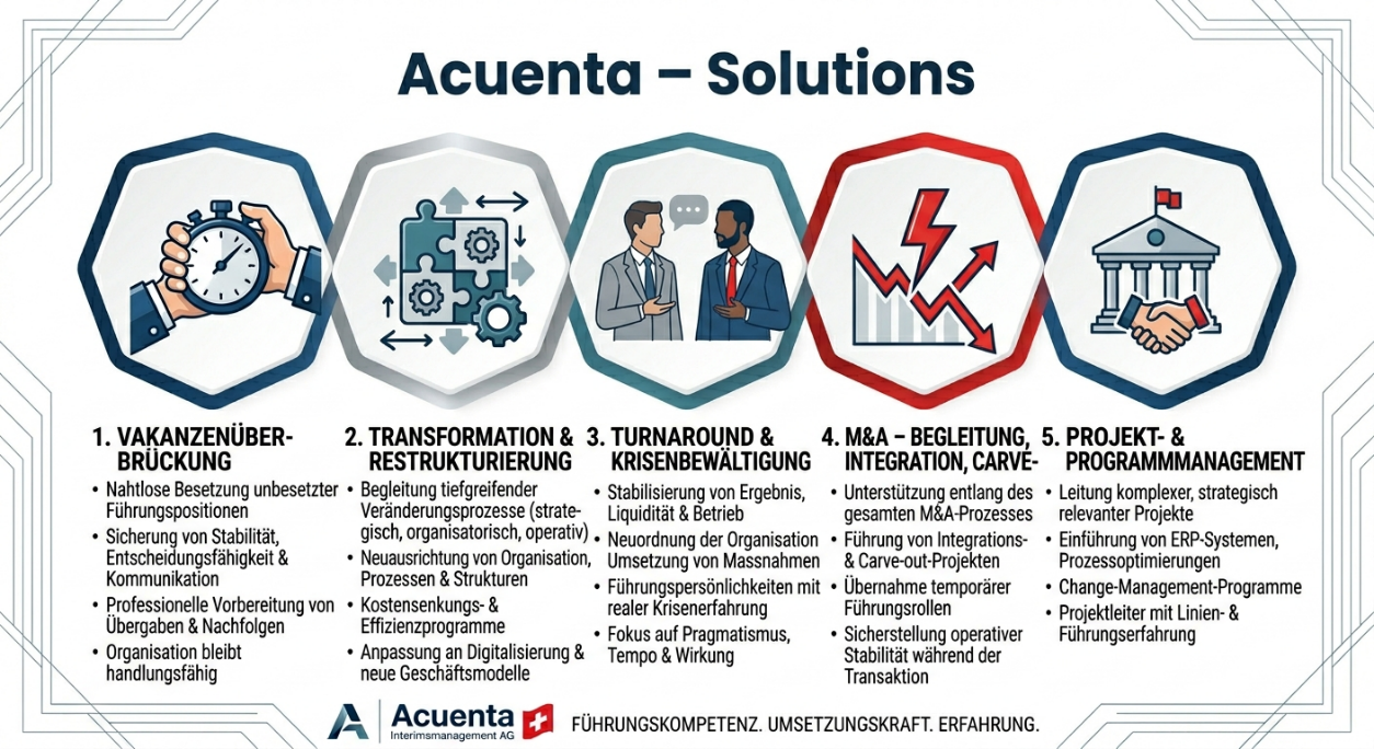 Acuenta — Übersicht der fünf Solutions: Vakanzenüberbrückung, Transformation & Restrukturierung, Turnaround & Krisenbewältigung, M&A-Begleitung, Projekt- & Programmmanagement
